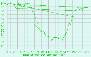 Courbe de l'humidit relative pour Gilze-Rijen