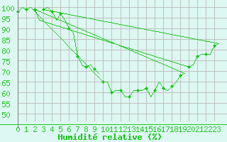 Courbe de l'humidit relative pour Eindhoven (PB)