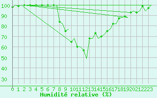 Courbe de l'humidit relative pour Roma Fiumicino