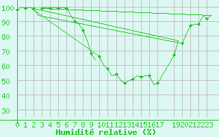 Courbe de l'humidit relative pour Celle