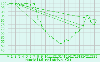 Courbe de l'humidit relative pour Vidsel