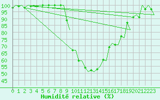 Courbe de l'humidit relative pour Borlange