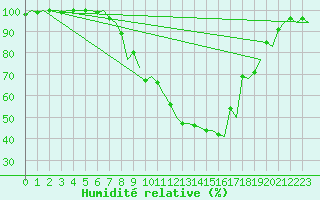 Courbe de l'humidit relative pour Zurich-Kloten