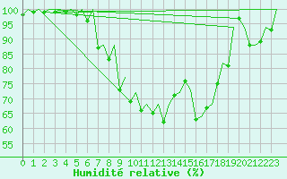 Courbe de l'humidit relative pour Genve (Sw)