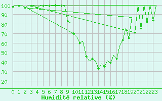 Courbe de l'humidit relative pour Kraljevo
