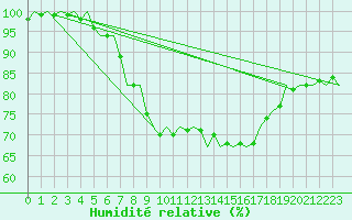 Courbe de l'humidit relative pour Groningen Airport Eelde