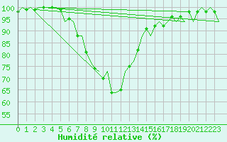 Courbe de l'humidit relative pour Uppsala