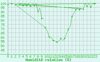 Courbe de l'humidit relative pour Genve (Sw)