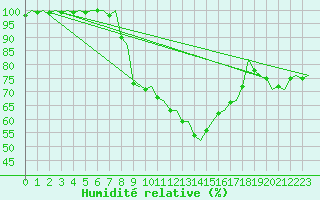 Courbe de l'humidit relative pour Pamplona (Esp)