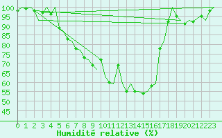 Courbe de l'humidit relative pour Joensuu