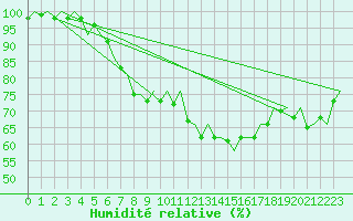 Courbe de l'humidit relative pour Groningen Airport Eelde