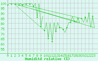 Courbe de l'humidit relative pour Suceava / Salcea