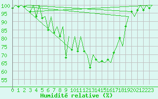 Courbe de l'humidit relative pour Gallivare