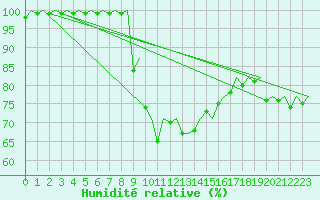 Courbe de l'humidit relative pour Vitoria