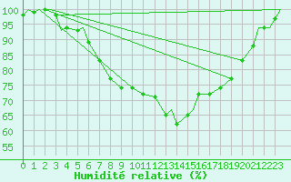 Courbe de l'humidit relative pour Evenes