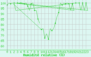 Courbe de l'humidit relative pour Craiova