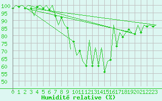 Courbe de l'humidit relative pour Tirgu Mures