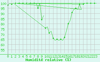 Courbe de l'humidit relative pour Gerona (Esp)