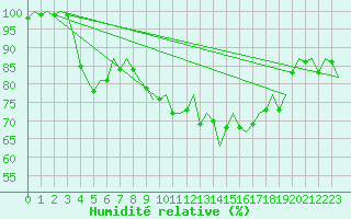 Courbe de l'humidit relative pour Vitoria