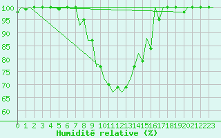 Courbe de l'humidit relative pour Debrecen