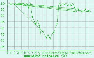 Courbe de l'humidit relative pour Utti