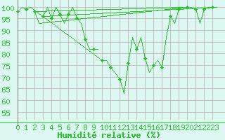Courbe de l'humidit relative pour Eindhoven (PB)