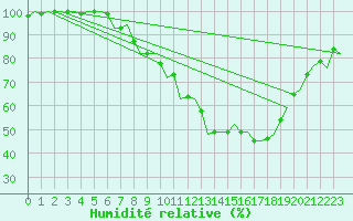 Courbe de l'humidit relative pour Celle