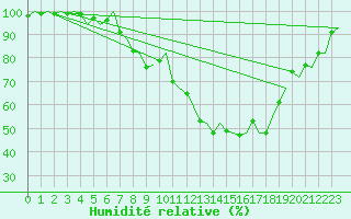 Courbe de l'humidit relative pour Linkoping / Malmen