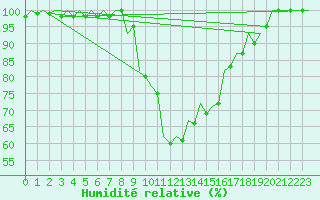 Courbe de l'humidit relative pour Pisa / S. Giusto