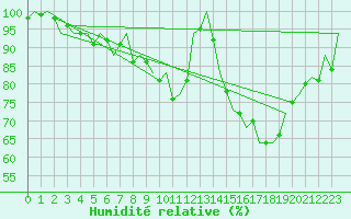 Courbe de l'humidit relative pour Maastricht / Zuid Limburg (PB)