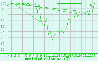 Courbe de l'humidit relative pour Nuernberg