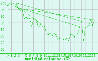 Courbe de l'humidit relative pour Vlieland