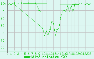 Courbe de l'humidit relative pour Ljubljana / Brnik
