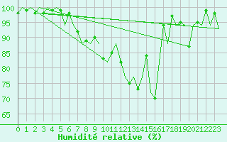 Courbe de l'humidit relative pour Ostrava / Mosnov