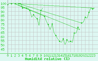 Courbe de l'humidit relative pour Lodz