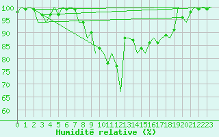 Courbe de l'humidit relative pour Cork Airport