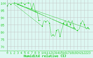 Courbe de l'humidit relative pour Platform J6-a Sea