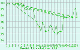Courbe de l'humidit relative pour Hemavan