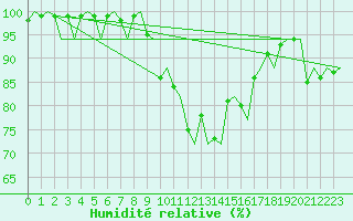 Courbe de l'humidit relative pour Jersey (UK)