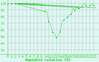 Courbe de l'humidit relative pour Bilbao (Esp)