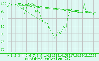 Courbe de l'humidit relative pour Lechfeld