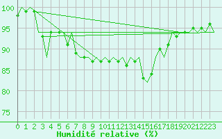 Courbe de l'humidit relative pour Platform J6-a Sea