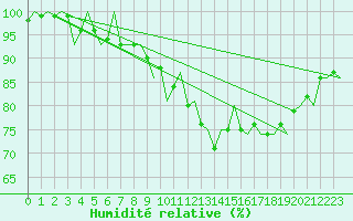 Courbe de l'humidit relative pour Maastricht / Zuid Limburg (PB)