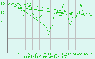 Courbe de l'humidit relative pour Satenas
