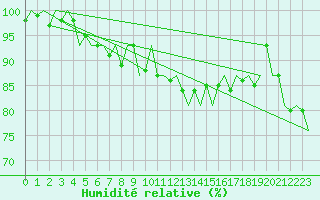 Courbe de l'humidit relative pour Gilze-Rijen