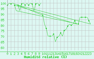 Courbe de l'humidit relative pour Nordholz