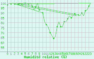 Courbe de l'humidit relative pour Hamburg-Fuhlsbuettel