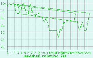 Courbe de l'humidit relative pour Vlissingen