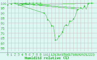 Courbe de l'humidit relative pour Treviso / S. Angelo