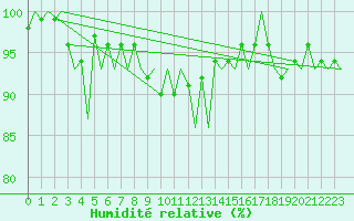 Courbe de l'humidit relative pour Kemi